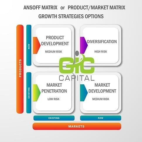 Ansoff's Growth Matrix